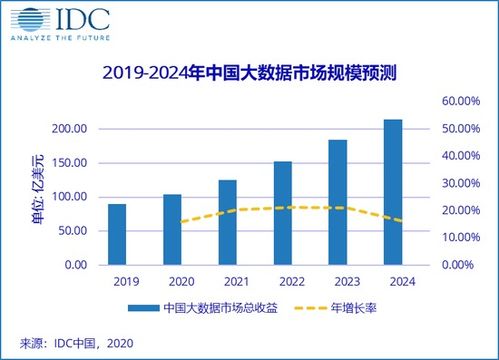 2020年中國大數(shù)據(jù)市場規(guī)模達104.2億美元，大數(shù)據(jù)服務(wù)引領(lǐng)增長新動能